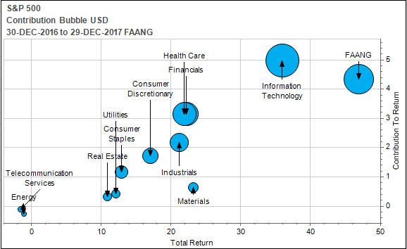 Let’s look at some of the performance metrics of FAANG vs. S&P 500 and their contribution to the index in 2017 updated