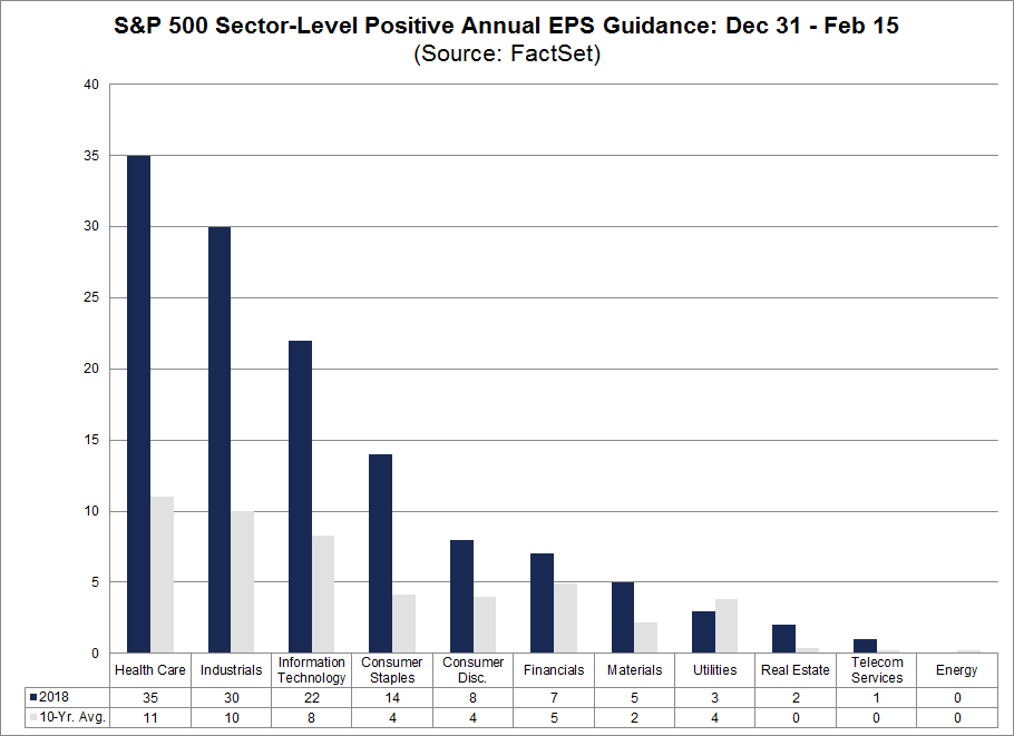 At the sector level, six sectors are reporting a record-high number of companies issuing positive EPS guidance for 2018 for this period