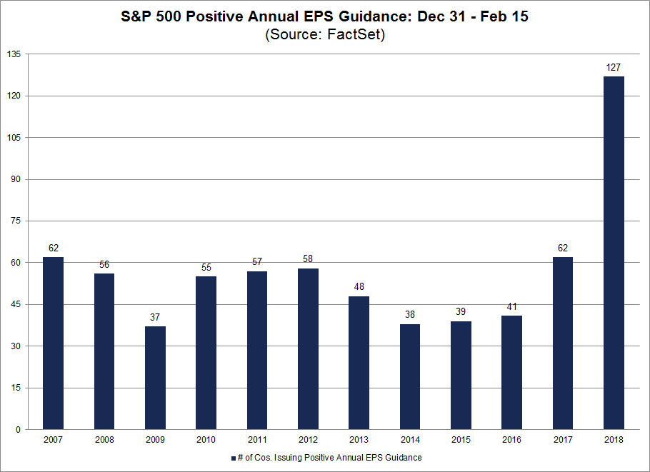 From December 31 through February 15, 127 S&P 500 companies have issued positive EPS guidance for 2018