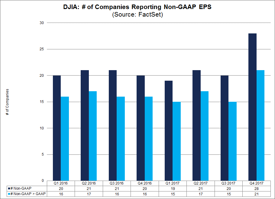 Both critics and supporters of the use of non-GAAP EPS numbers were provided with figures to support their arguments