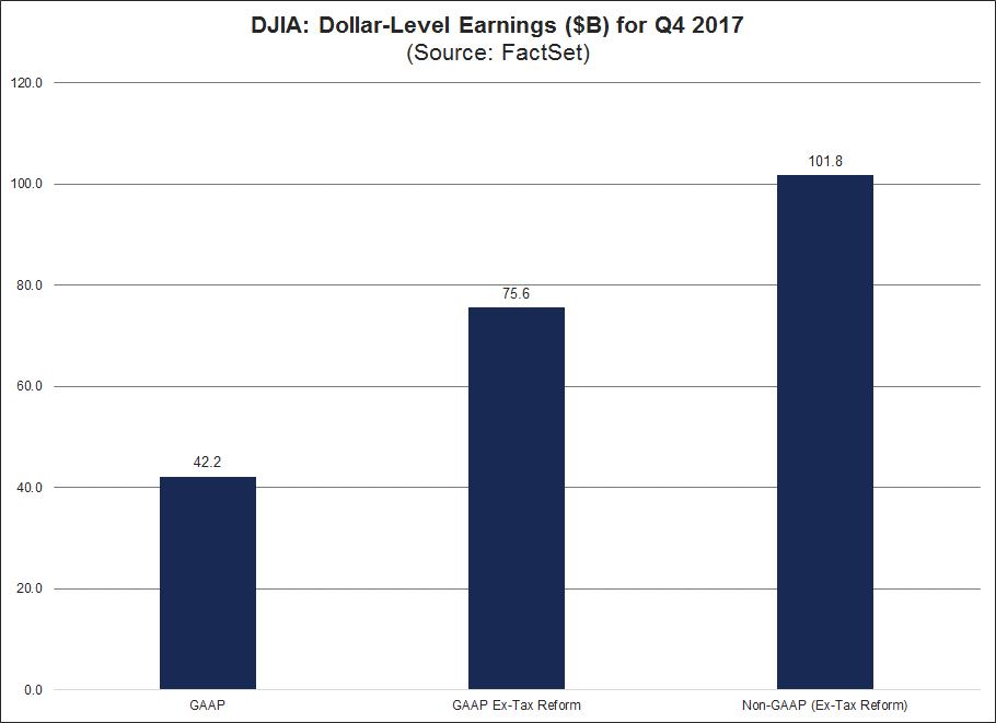 On a GAAP basis, aggregate earnings for the DJIA were approximately $42.2 billion for Q4 2017.