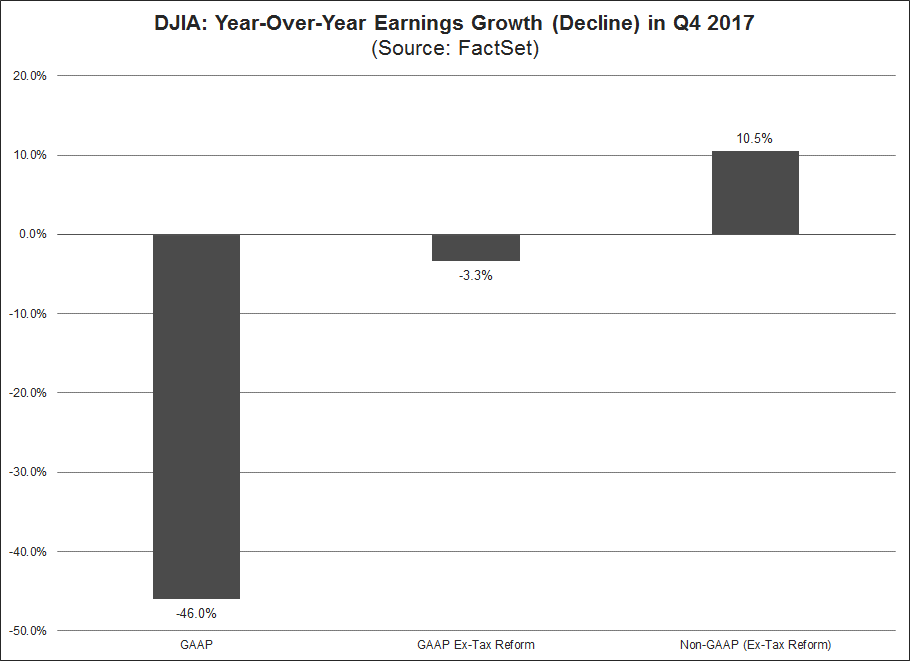 The DJIA reported a year-over-year decline in earnings of -46.0. On a GAAP basis excluding tax reform, the DJIA reported a year-over-year decline in earnings of -3.3