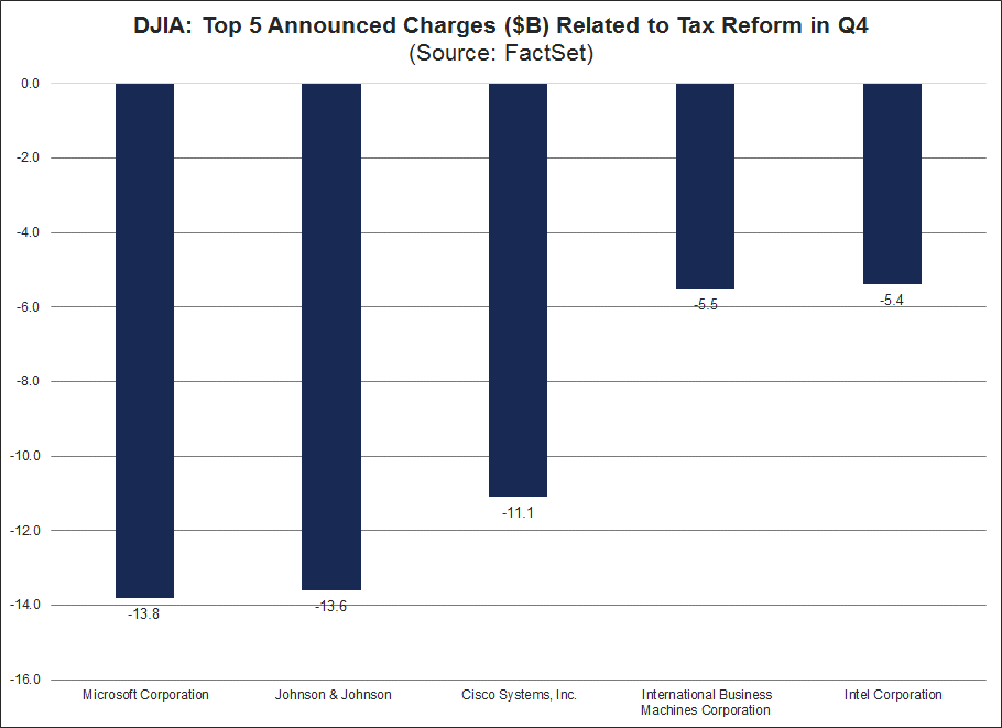 The five companies in the DJIA that announced the largest net charges due to tax reform-1