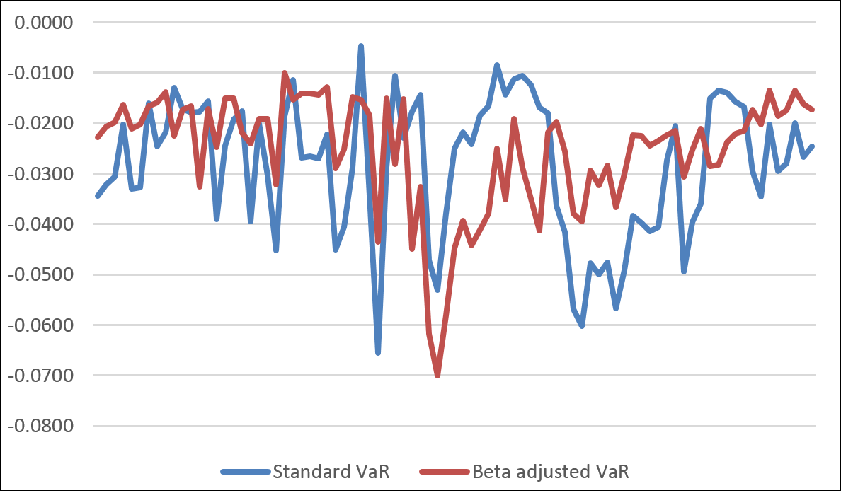 Over time, as the duration mismatches change, the relative positioning between the ex-ante risk measures change as well