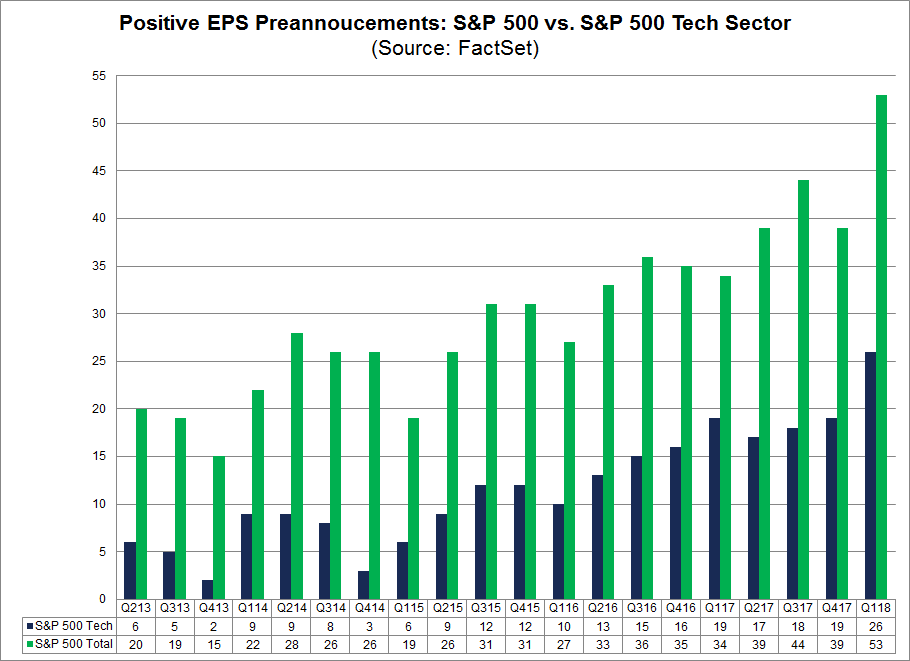 Positive EPS Preannouncements SP 500 vs SP 500 Tech