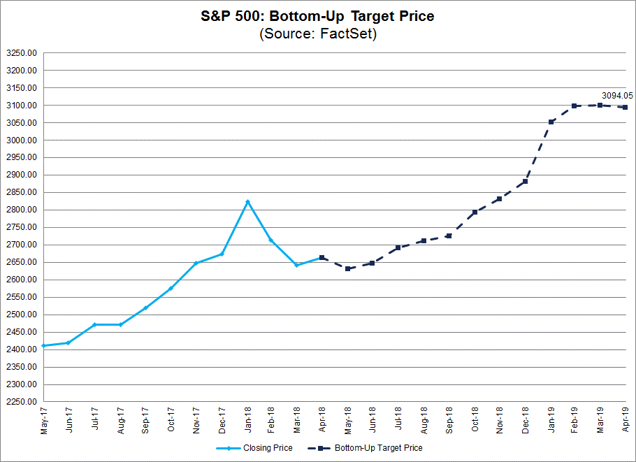 SP 500 Bottom Up Target Price