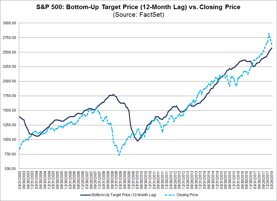 SP 500 Bottom Up Target Price_12month lag_vs Closing Price
