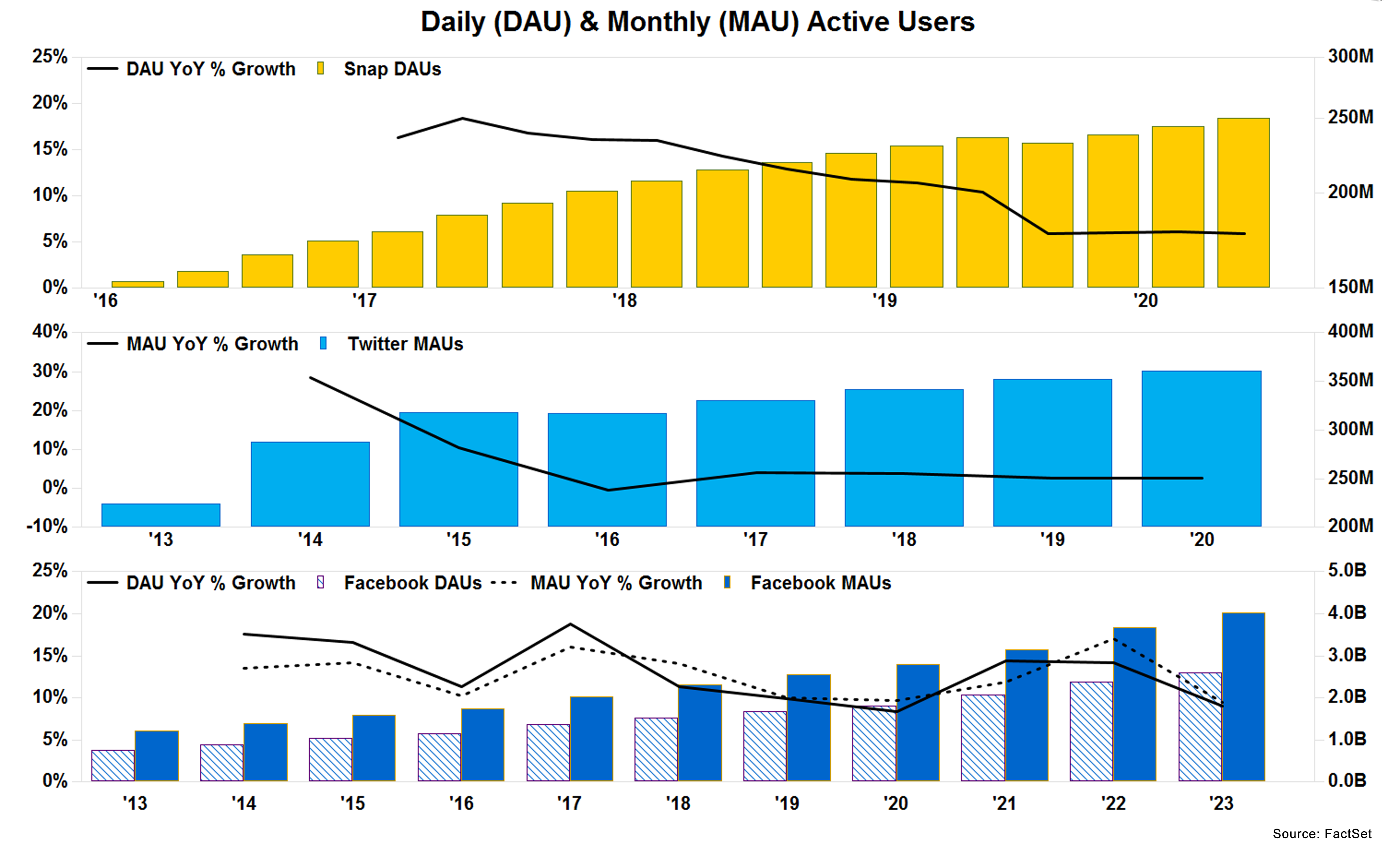 Daily DAU and Monthly MAU Active Users