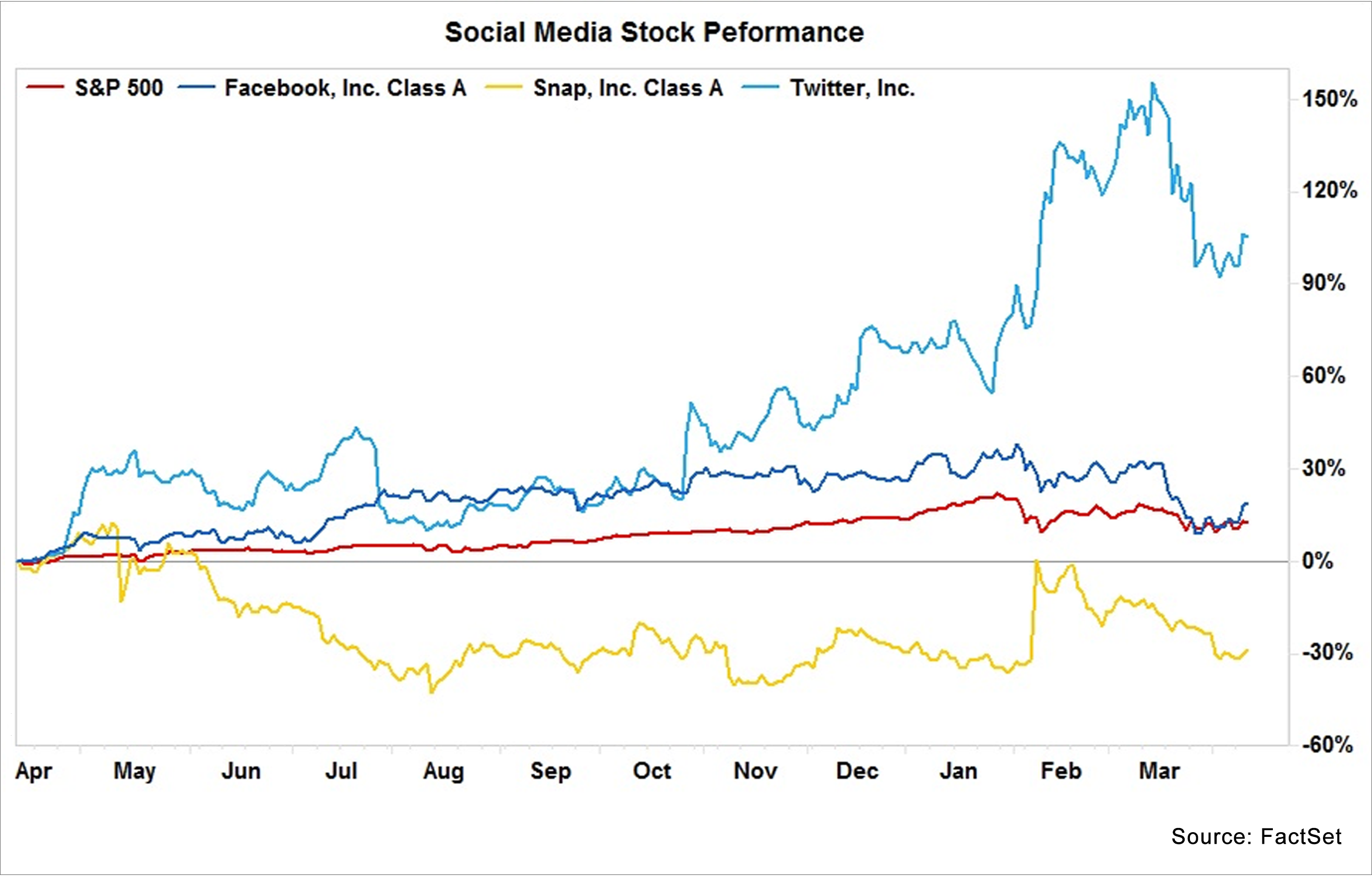 Social Media Stock Performance a
