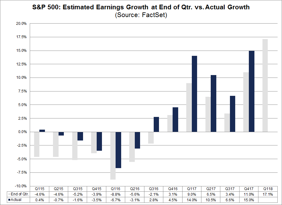 Estimated Earnings Growth at End QTR vs. Actual Growth