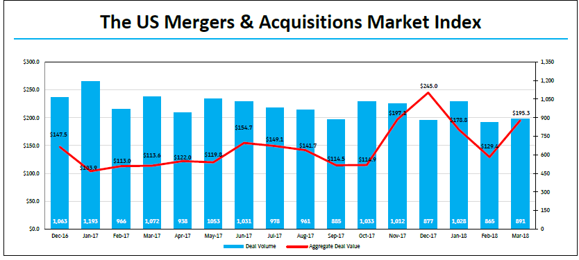 M&A Deal Value and Volume Tick Up in March