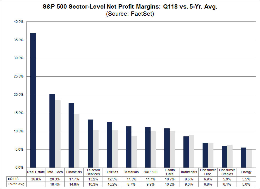 Sector Level Net Profits