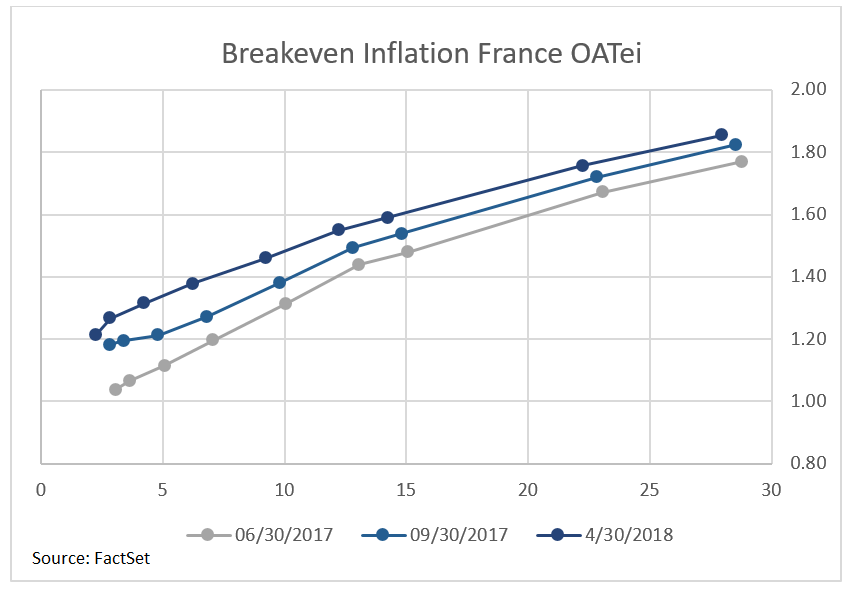 Inflación de Breakeven Francia OATei