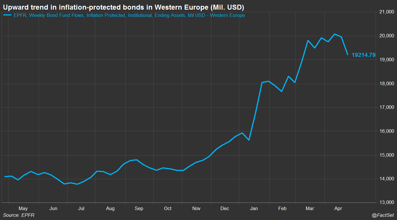Activos EPFR en Bonos Protegidos de Inflación