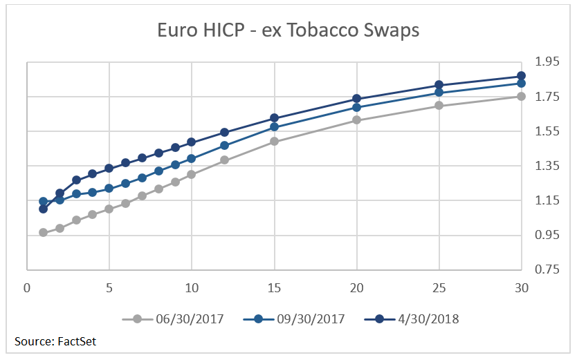 HICP del Euro: ex curvas de intercambio de tabaco