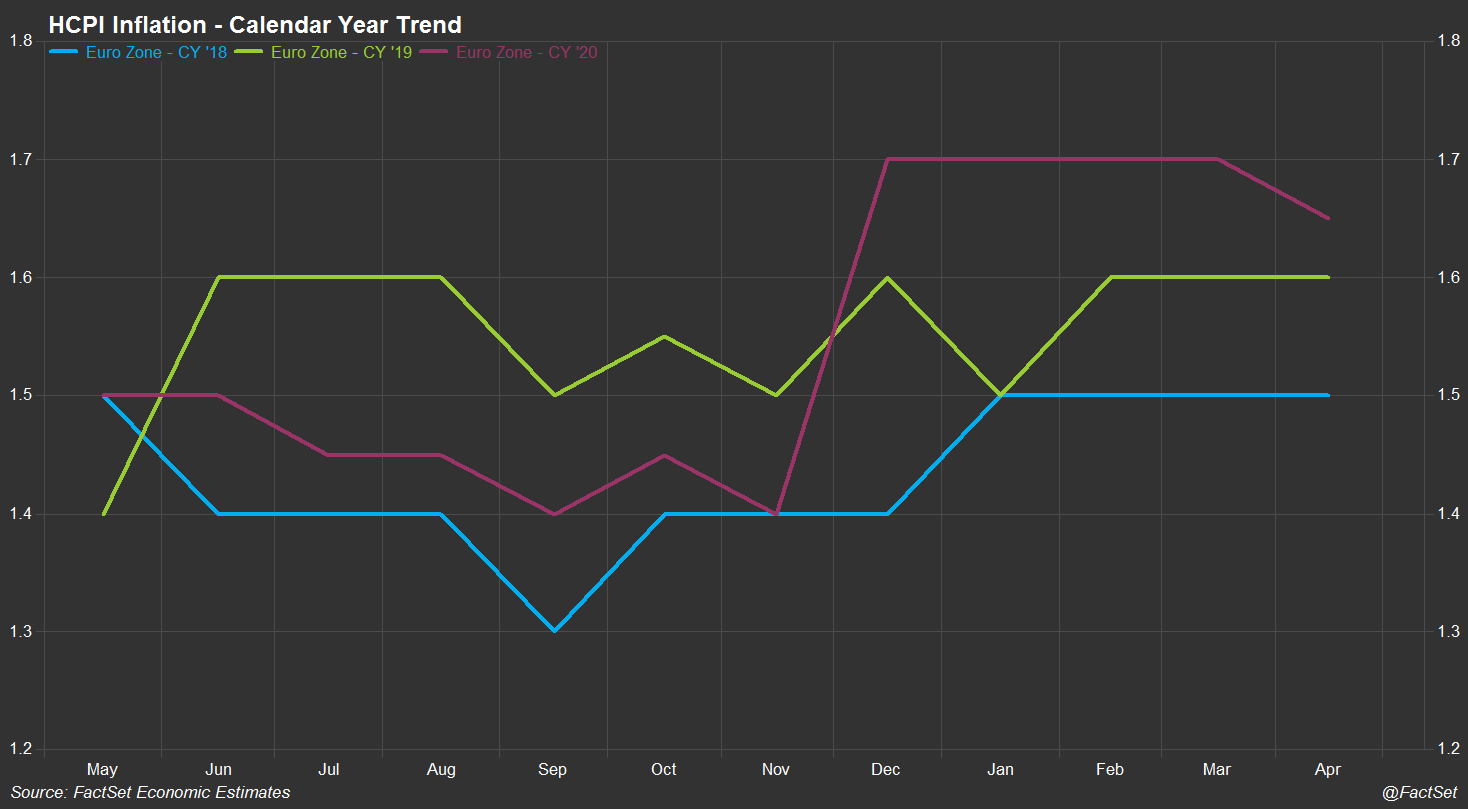 Euro Zone HCPI Inflation - Calendar Year Trend