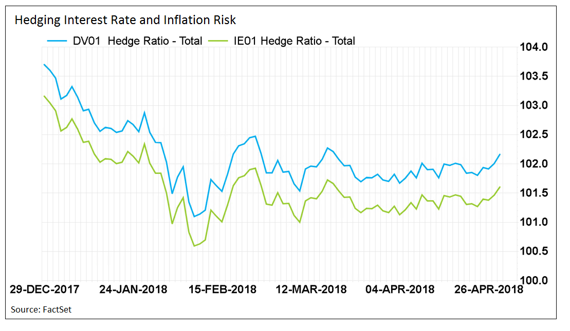 Hedging interest rate and inflation risk