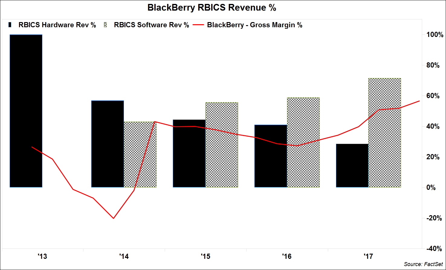BlackBerry RBICS Revenue