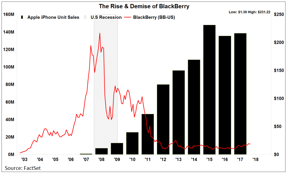 Rise and demise of BlackBerry