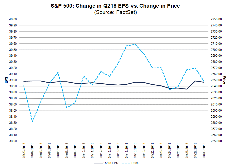 Change in Q2 EPS vs price change