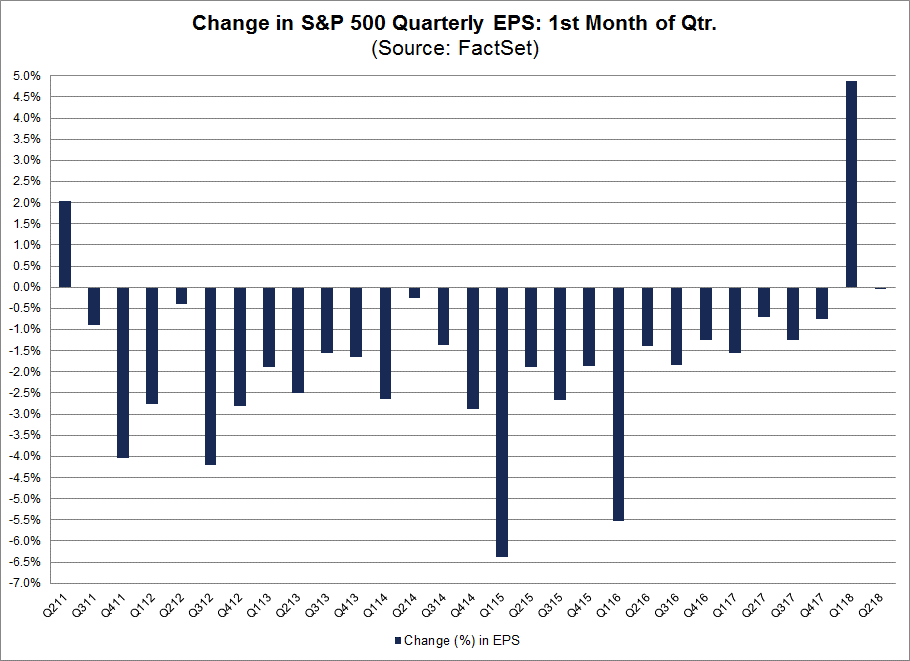 Change in S&P 500 EPS in first month of Q
