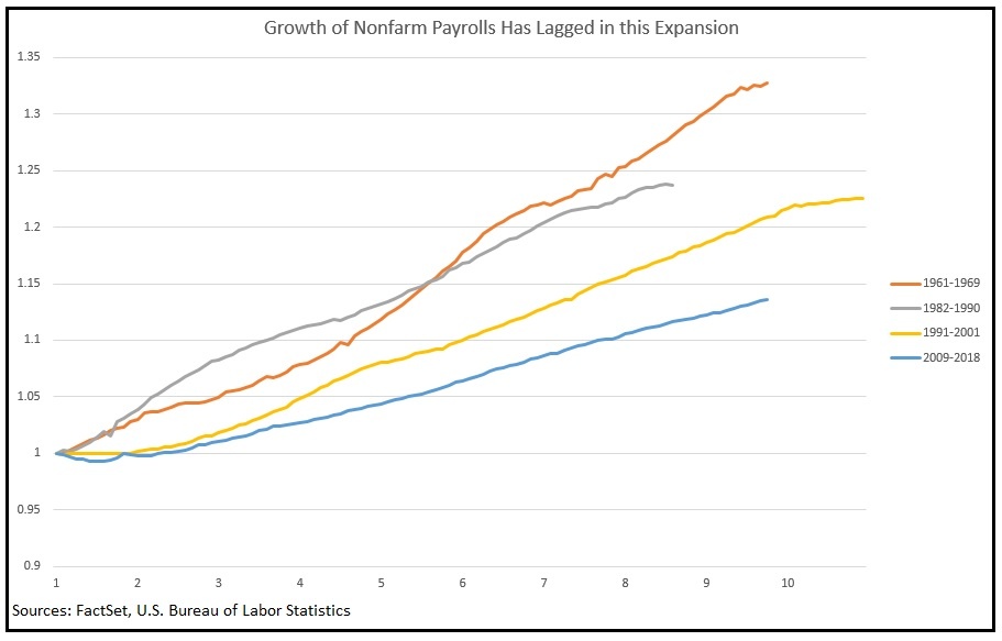 Growth of Nonfarm Payrolls Has Lagged in this Expansion