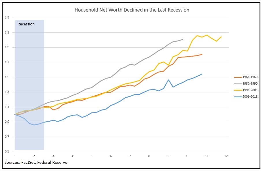 Household Net Worth Declined in the Last Recession