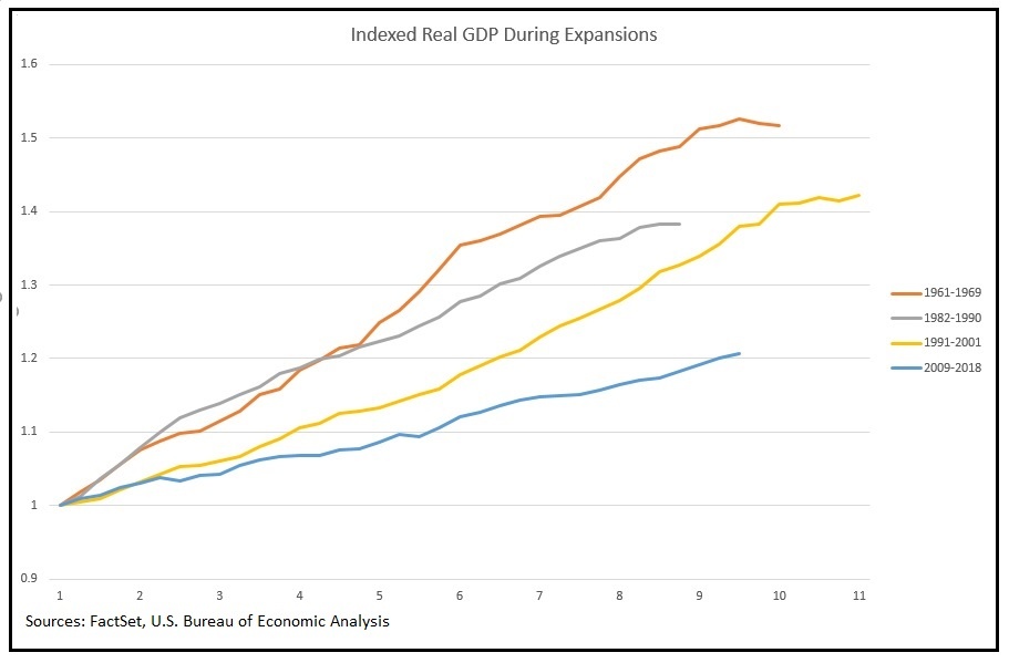 Index Real GDP During Expansions