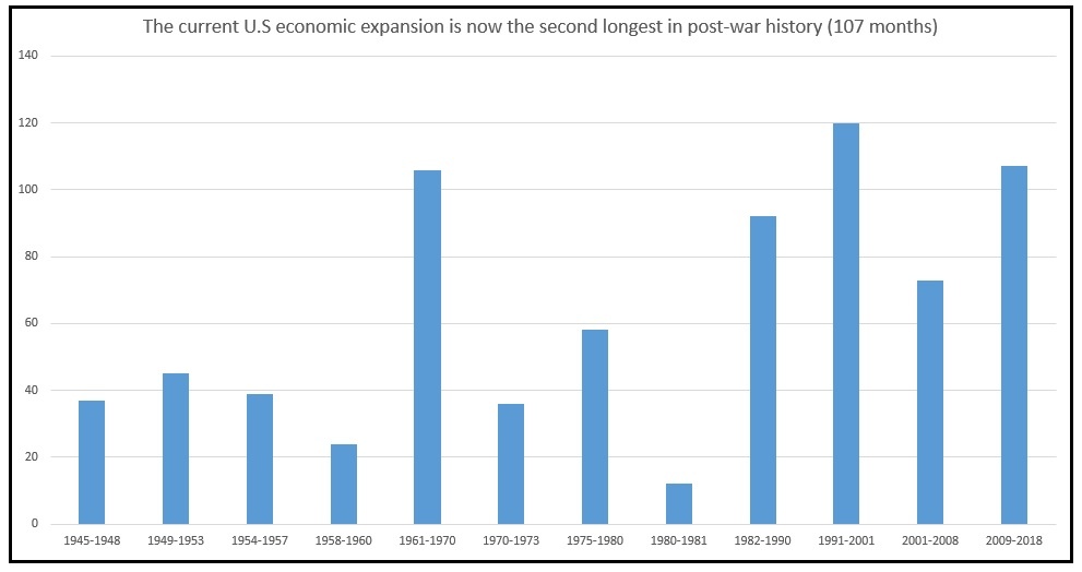 Length of US Post War Economic Expansions