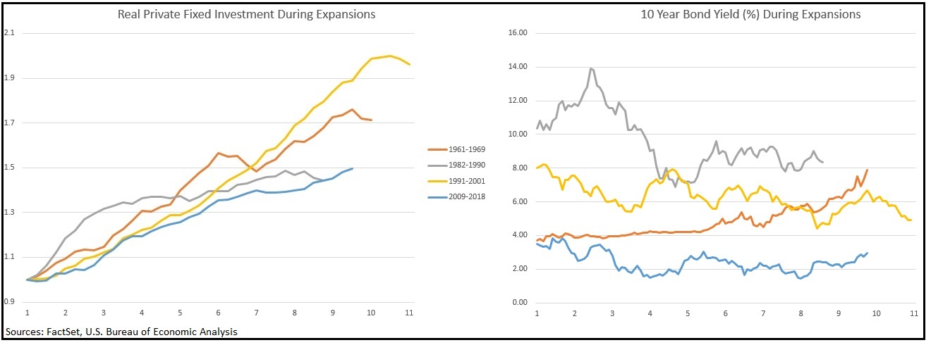 Private Investment Lags Despite Low Interest Rates