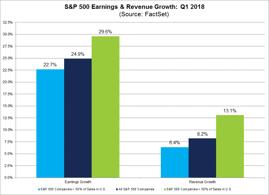 Q1 Earnings and Revenue Growth by Global Exposure
