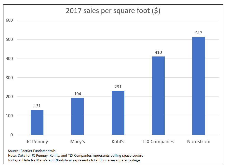Comparison of retail sales per square foot