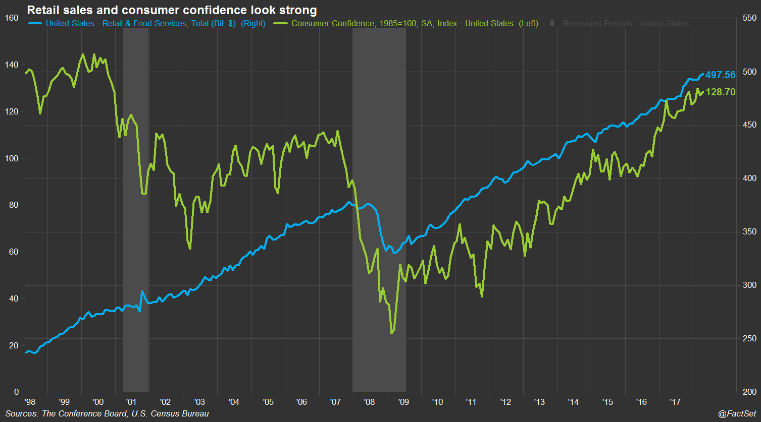 Retail sales and consumer confidence
