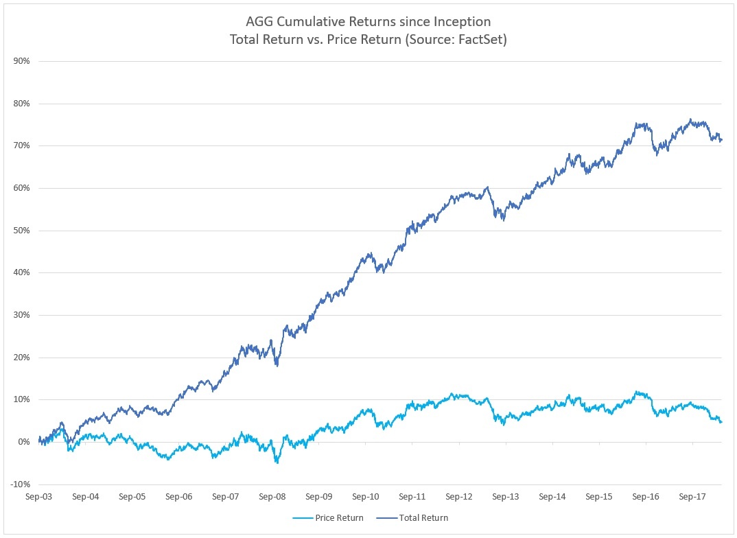 AGG total return vs price return