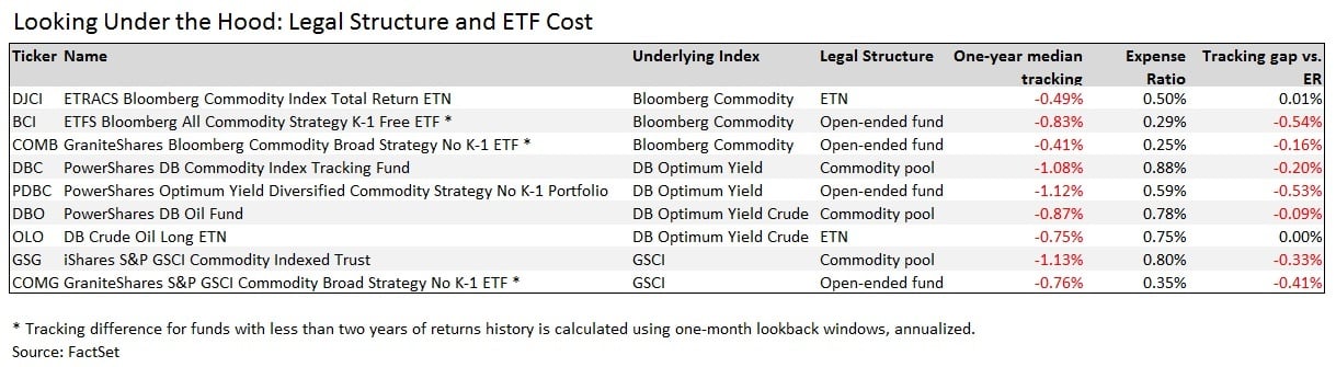 Comparing Legal Structure and ETF Cost