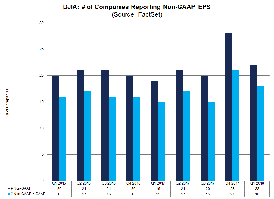 DJIA companies reporting non-GAAP EPS