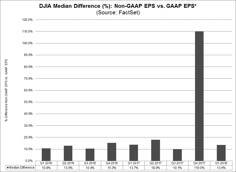 DJIA median difference non-GAAP vs GAAP EPS