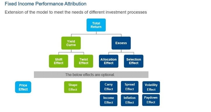 Fixed Income Performance Attribution