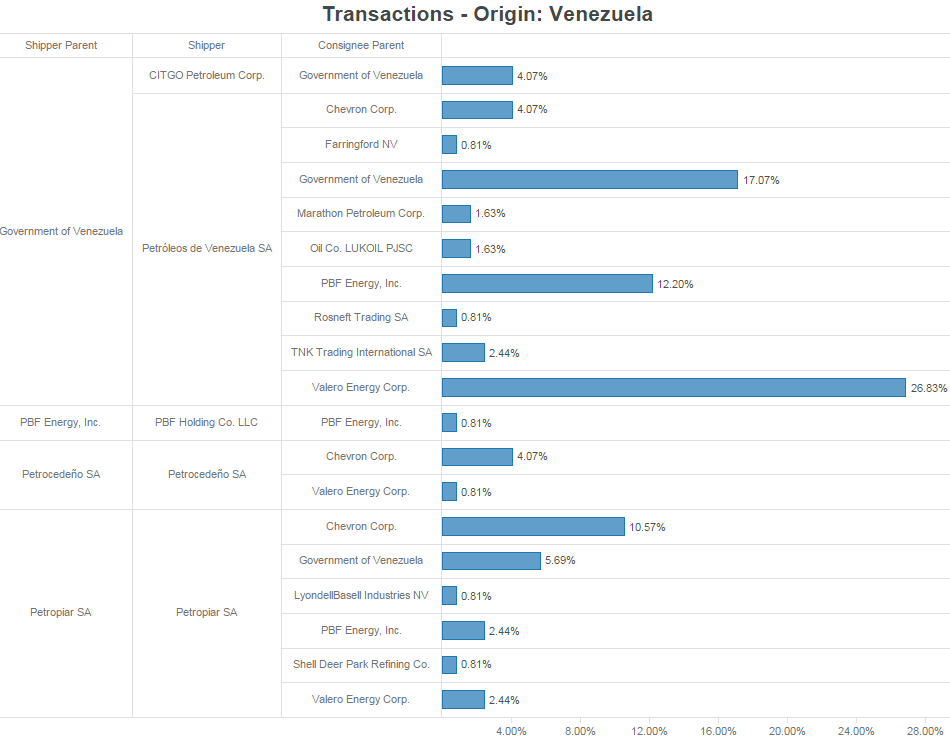 Shipping Transactions Origin Venezuela