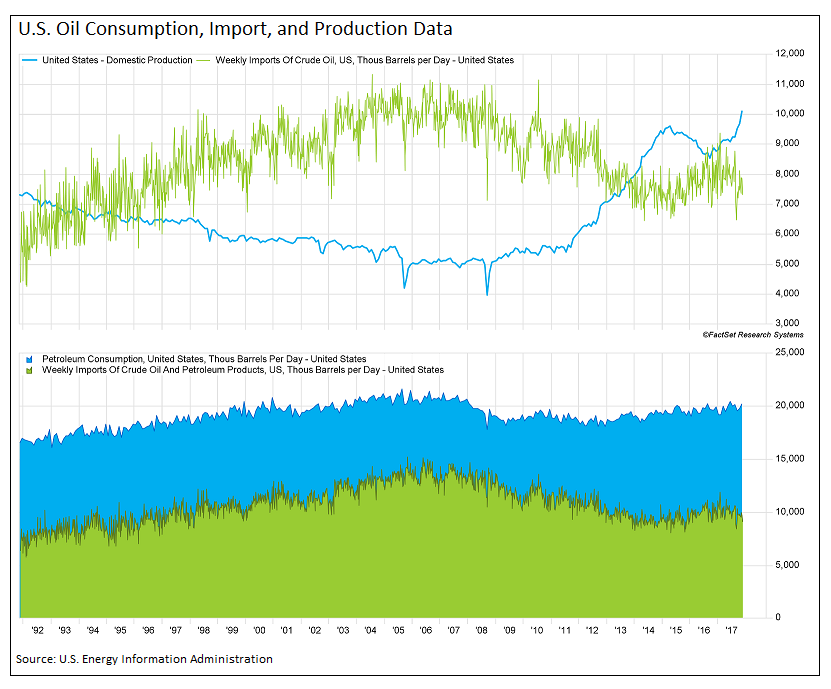 EIA consumption and imports for the US