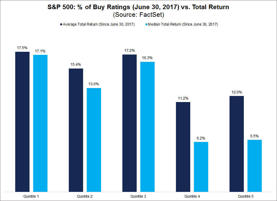 Percent of Buy Ratings Vs Total Return