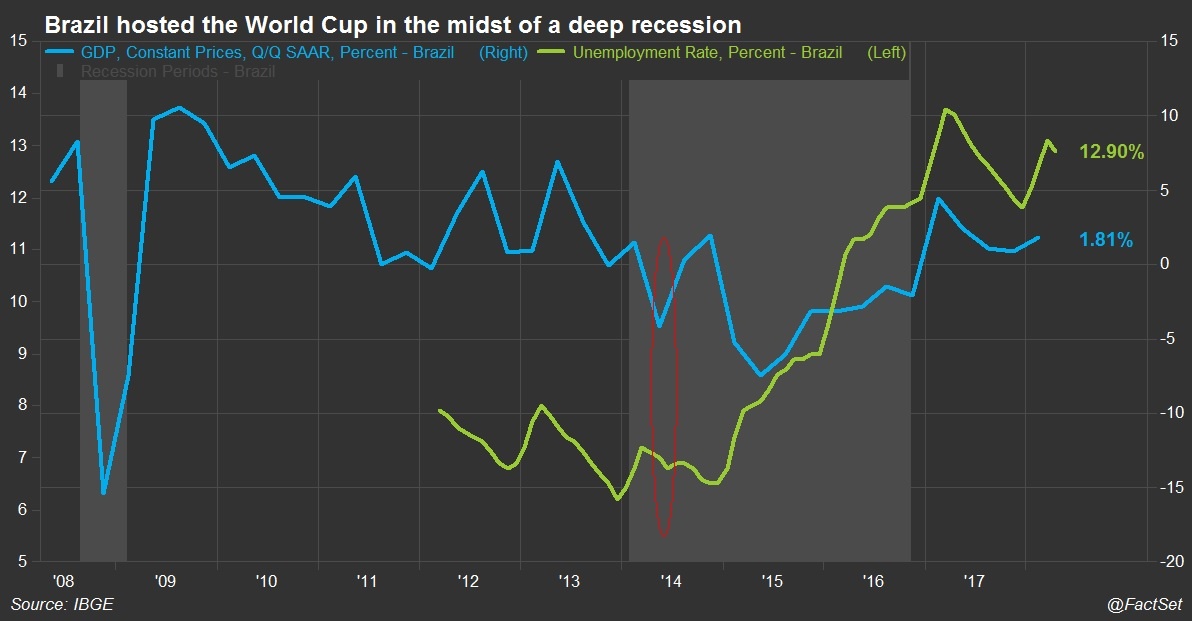 Brazil hosted the World Cup in the midst of a deep recession