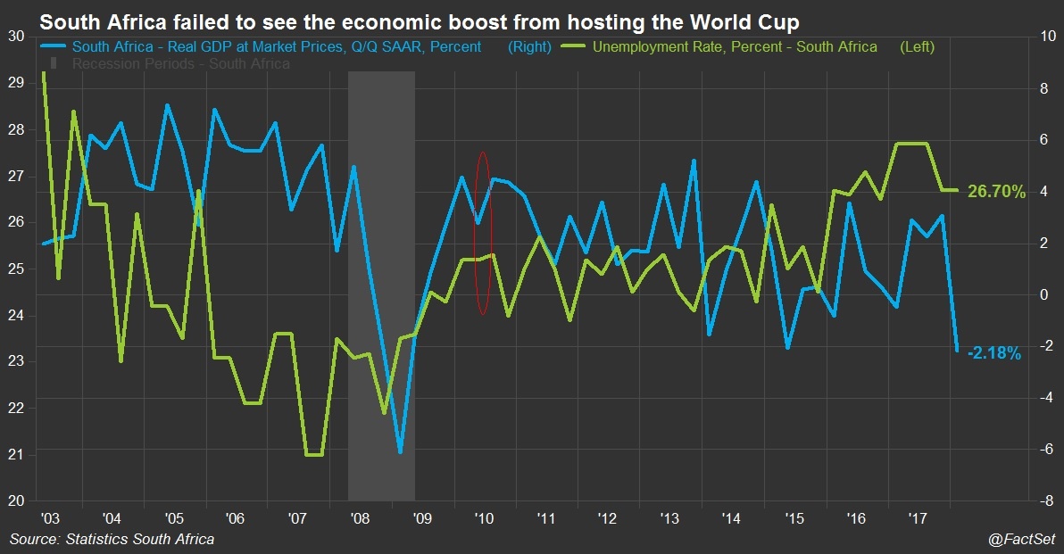 South Africa failed to see the economic boost from hosting the World Cup
