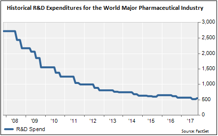 Historical R&D Expenditures for the World Major Pharmaceutical Industry-1