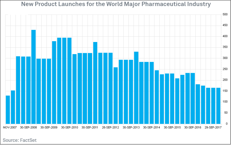 New Product Launches for the World Major Pharmaceutical Industry2