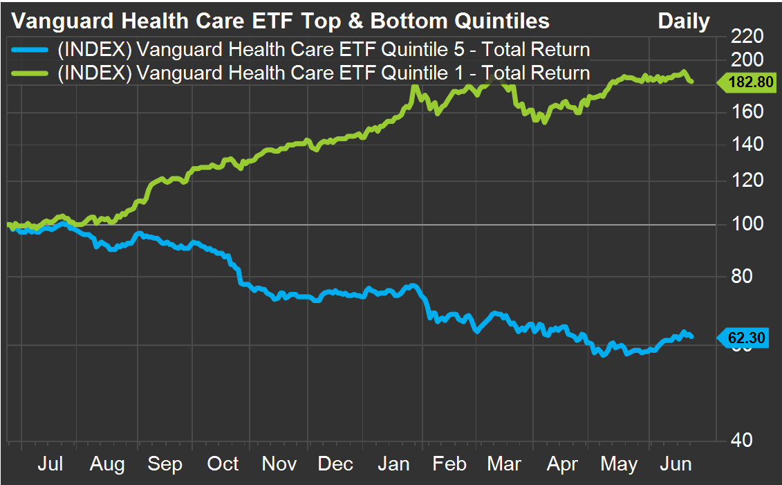 Vanguard Health ETF Top and Bottom Quintiles