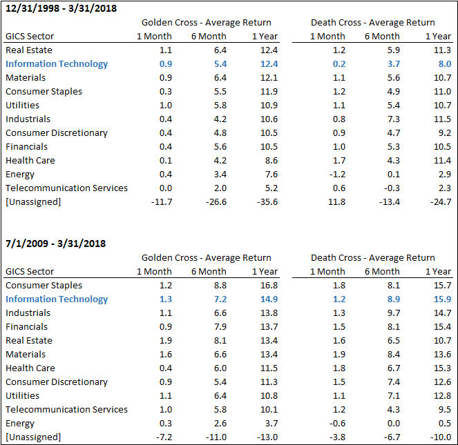 Golden Cross and Death Cross Return Rates