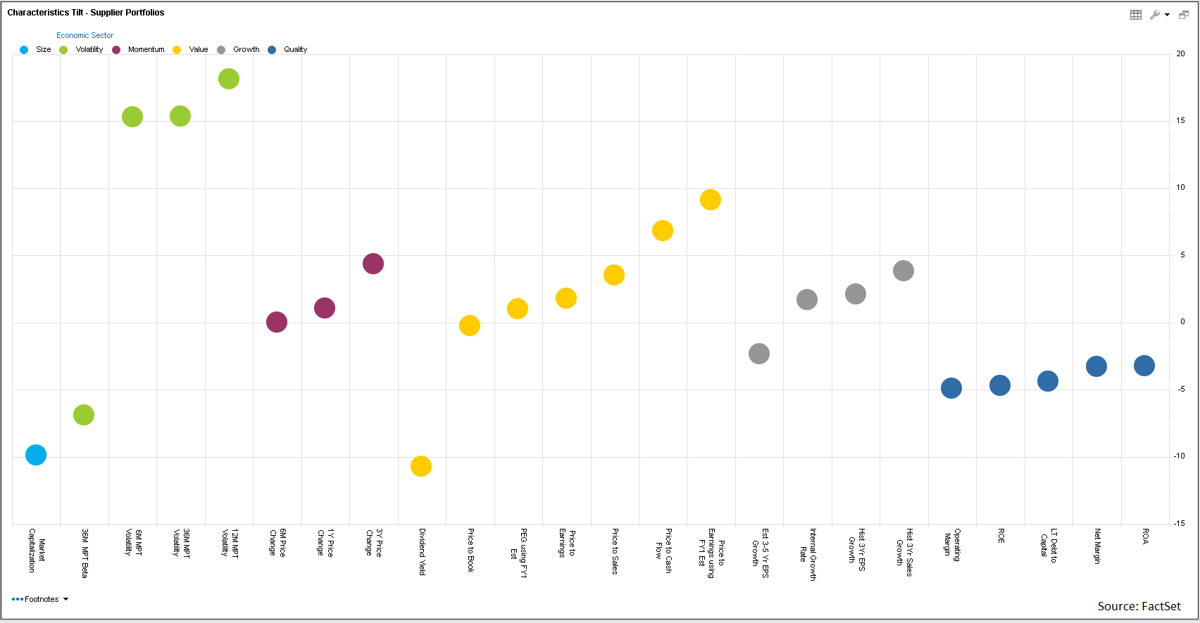 measuring the sensitivities and tilts of the characteristics of the expanded supplier-network FTSE 100 against the core FTSE 100 index