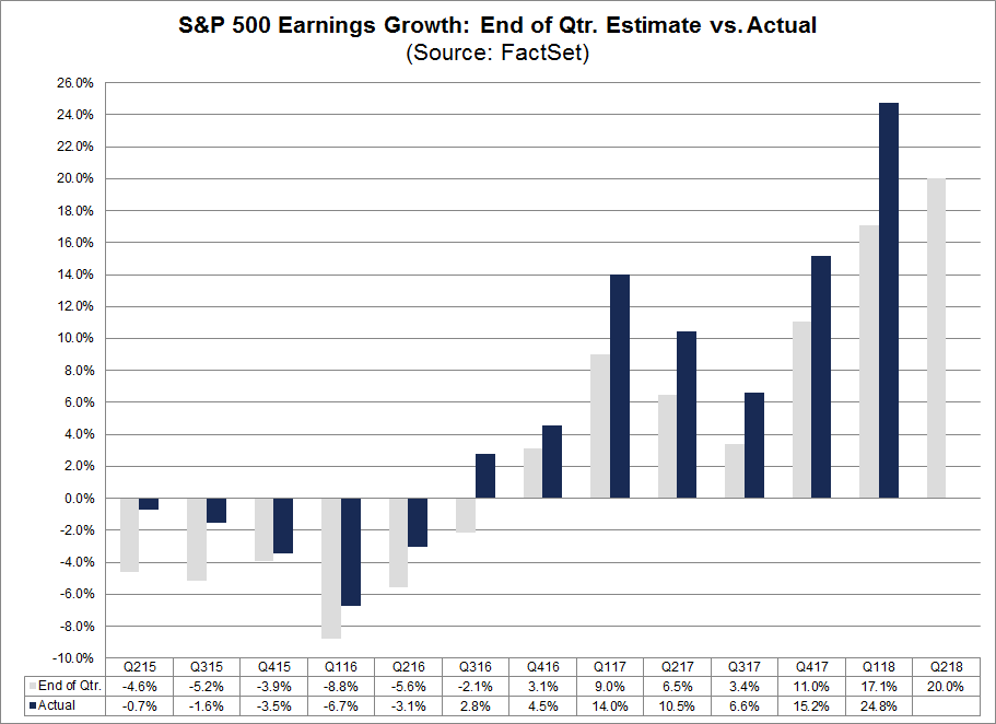 Earnings Growth End of Qtr Estimate vs Actual