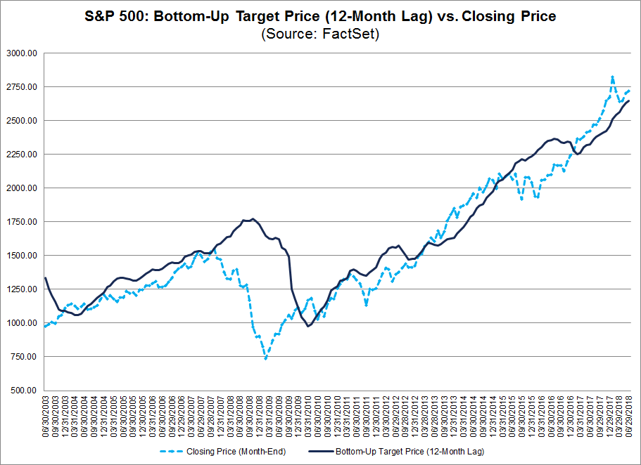 Bottom Up Target Price vs Closing Price
